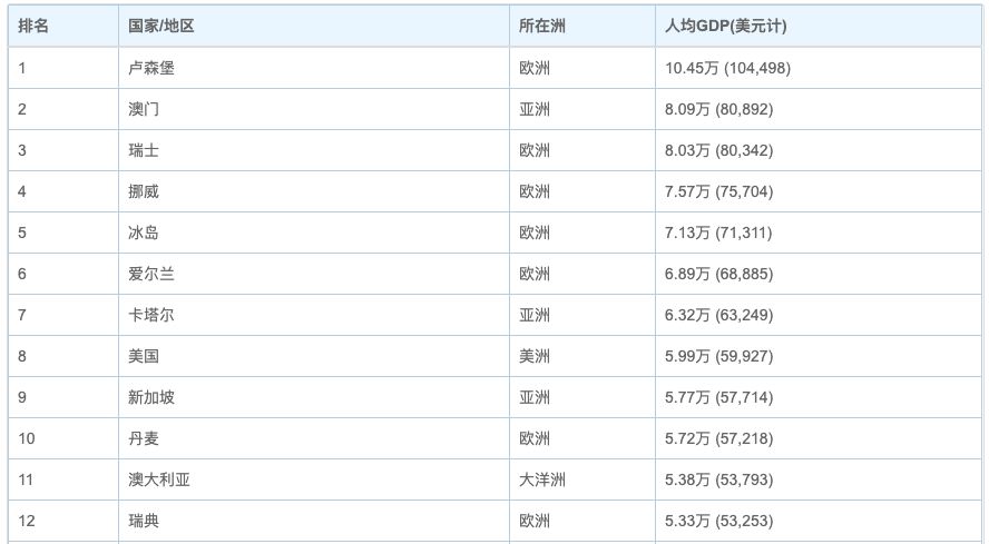30块钱一听的可乐喝起来感觉格外甜)2017年挪威的人均gdp为76,266美元