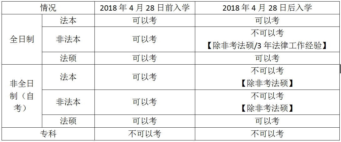 2019年国家统一法律职业资格考试公告解读