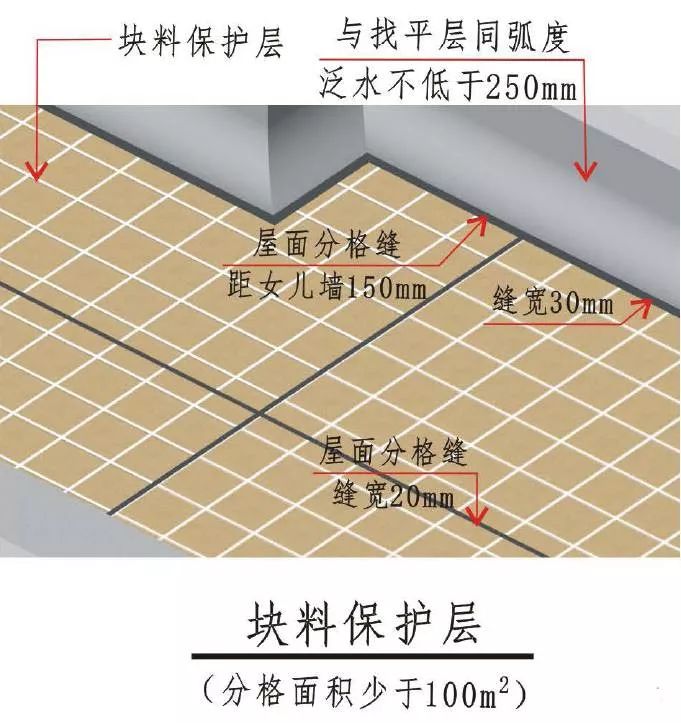 细部构造说明:1,屋顶风帽砼翻边与主体结构同时浇筑,高出屋面建筑做法