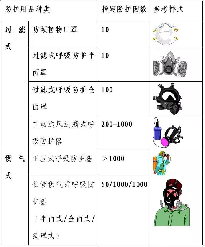 禁止使用过滤式呼吸防护用品,必须选用供气式呼吸防护用品