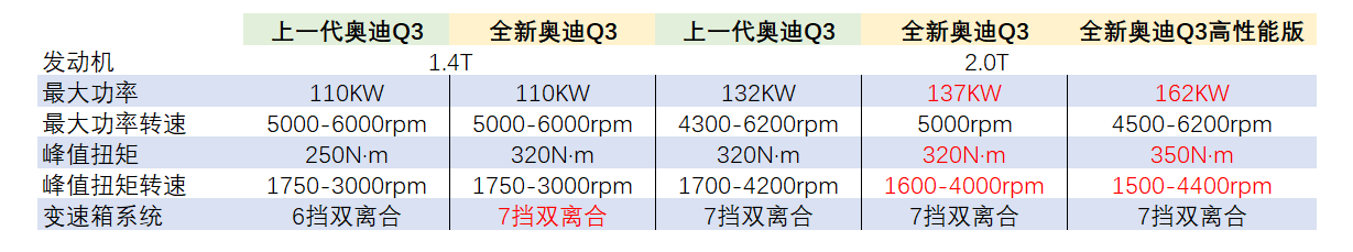 全新奥迪Q3的进化与坚守-求是汽车