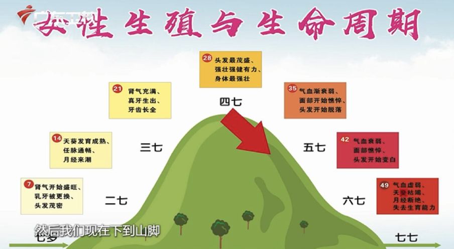 阴阳平衡身体才健康,无任何症状;若是阴阳的"下山速度"不一致,则会