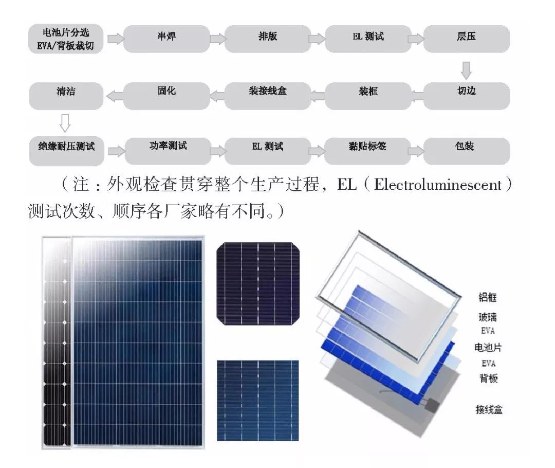 硅基太陽能電池板概述