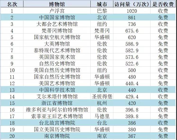 全球访问量排名前20位博物馆榜单其中,报告中对于全球博物馆趋势进行