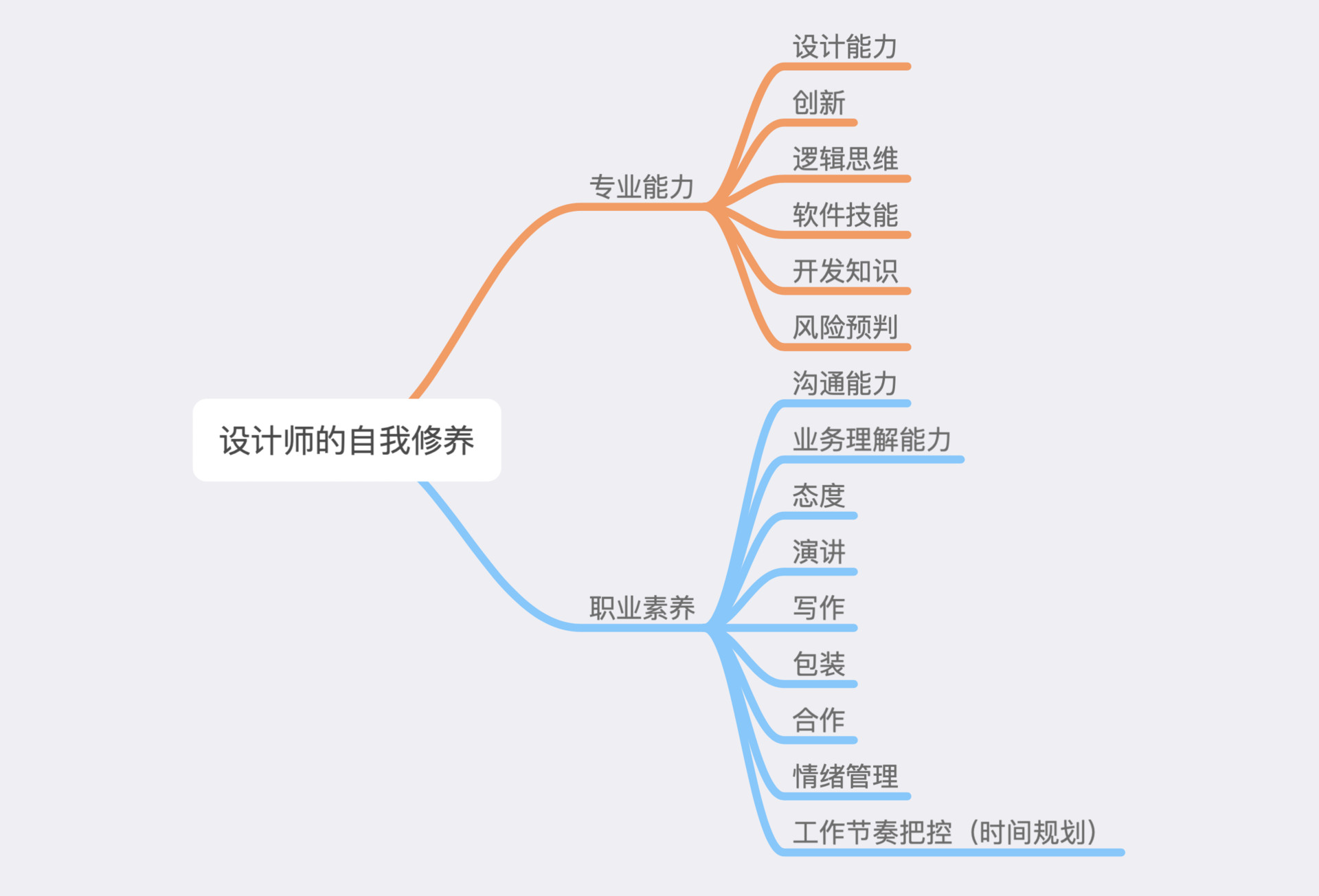 设计师的自我修养整个行业对设计师的要求越来越高,一个好的设计师的