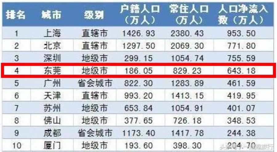 2017年,东莞常住人口达829万人,其中643万为外来人口,占比近80%