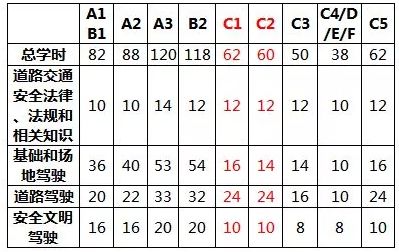 71日起珠海驾校实行计时收费政策报名费用将升至9000起