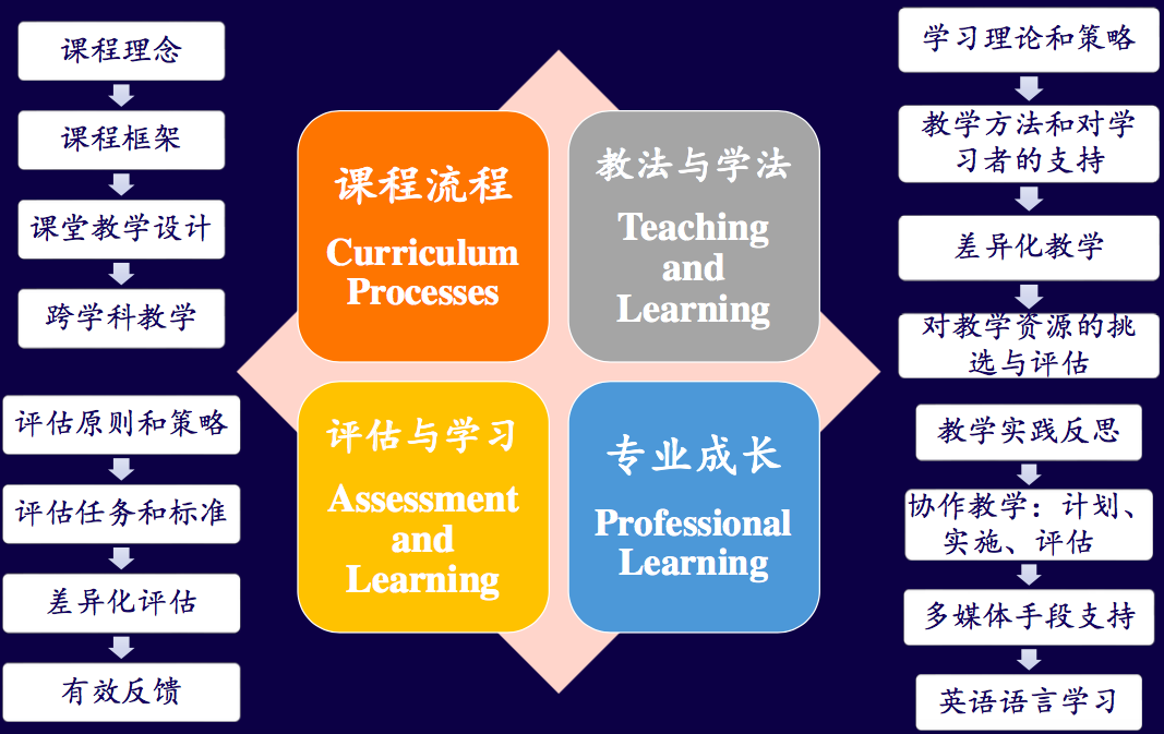 培养教师的四个方面新教师在入校后会拿到一份资料,这个资料包含教学