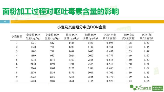 小麦面粉中呕吐毒素的危害,限量标准及检测方法介绍