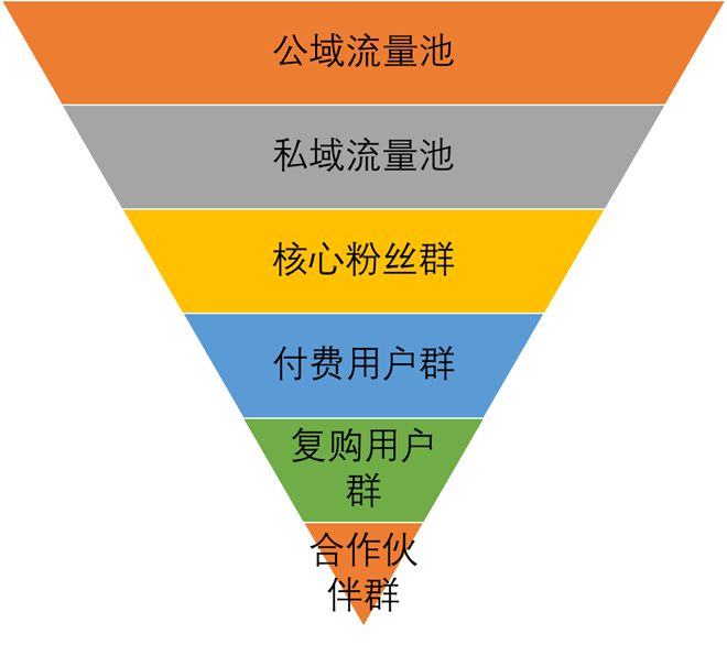 深度思考怎样维护你的粉丝才能创造持续转化