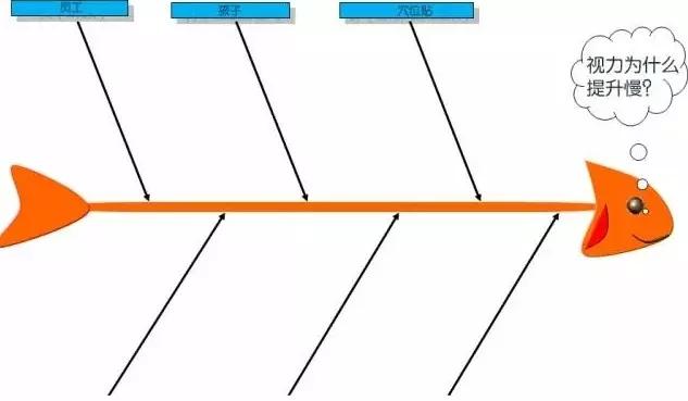 鱼骨图这么画分分钟解决难题