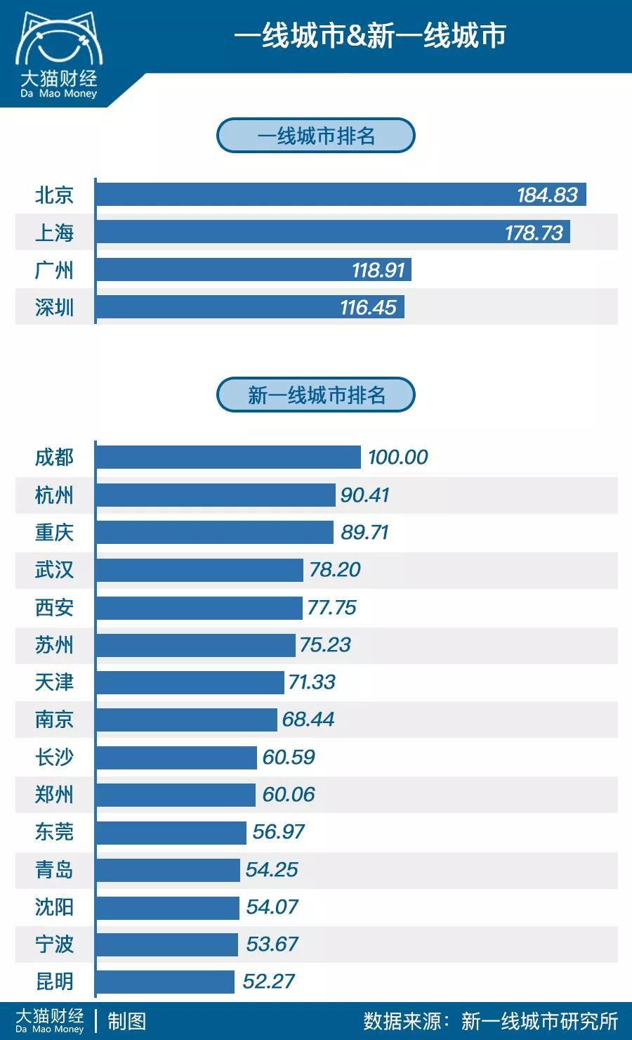 一線城市的名額沒變,但是座次由