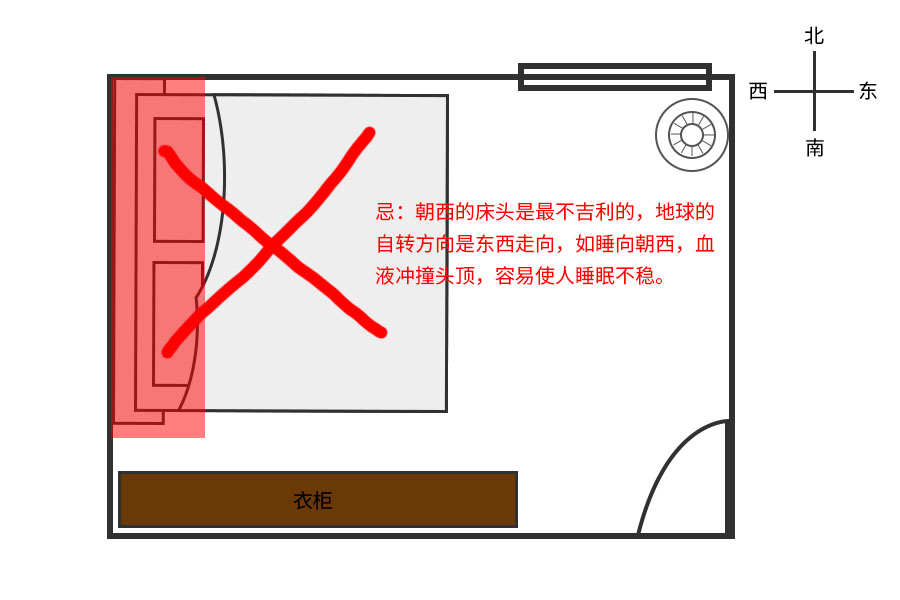 床头朝向图解方法图片