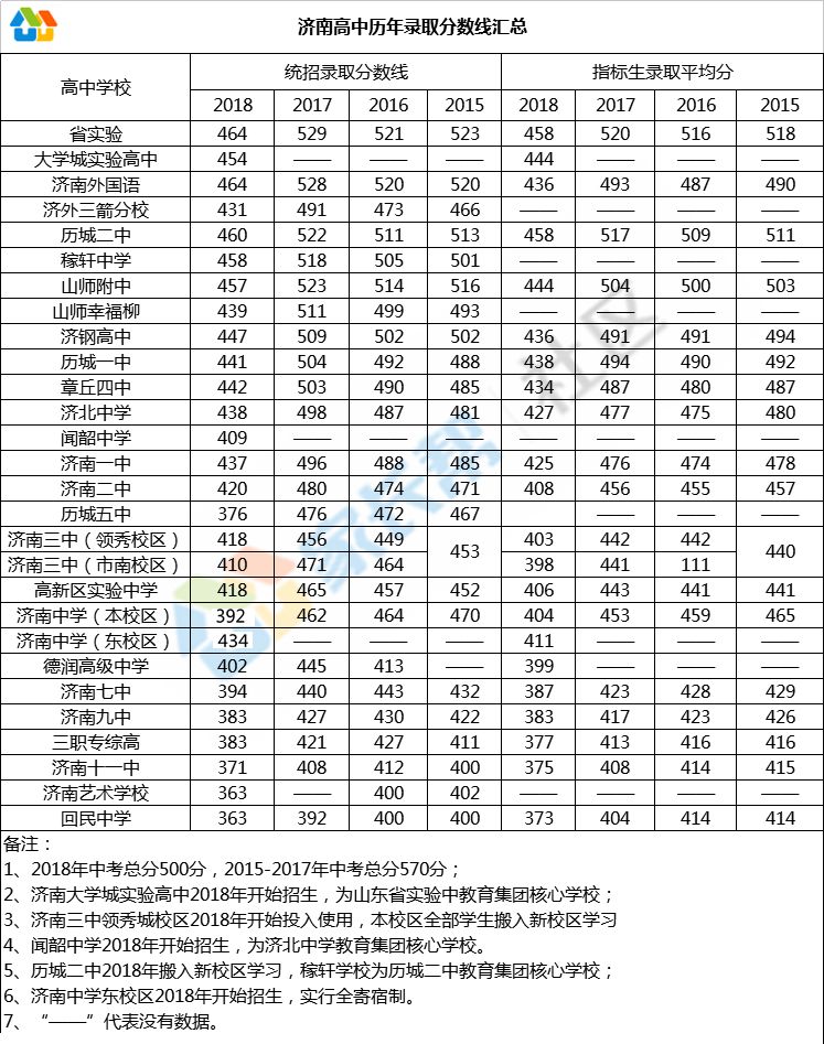 济南中考分数线(济南中考分数线2023年已公布)