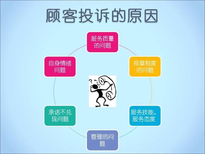 35张图看懂投诉的前世今生