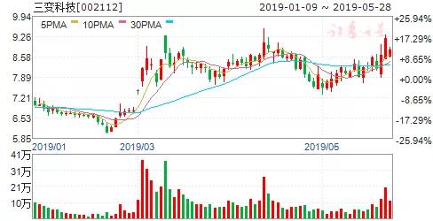 71%股份三变科技(002112)公告,公司股东卢旭日计划于2019年6月19日至