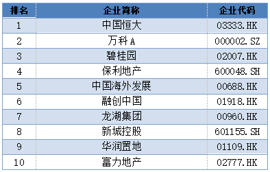 2019中國房地產上市公司百強揭曉