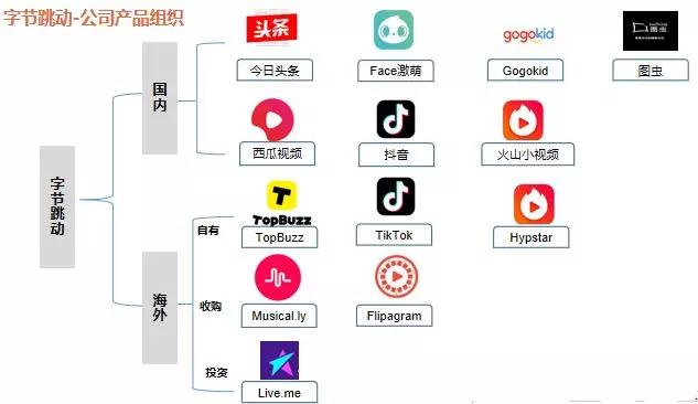 独角兽侦探坐在火箭上的字节跳动还有没有上升空间
