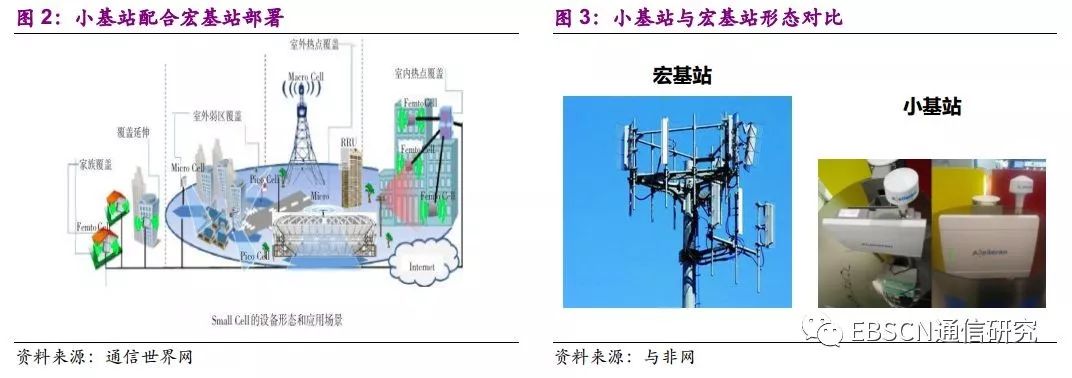 宏蜂窝基站一般有3个扇区,微蜂窝基站一般只有1个扇区.