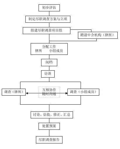 尽职调查流程图
