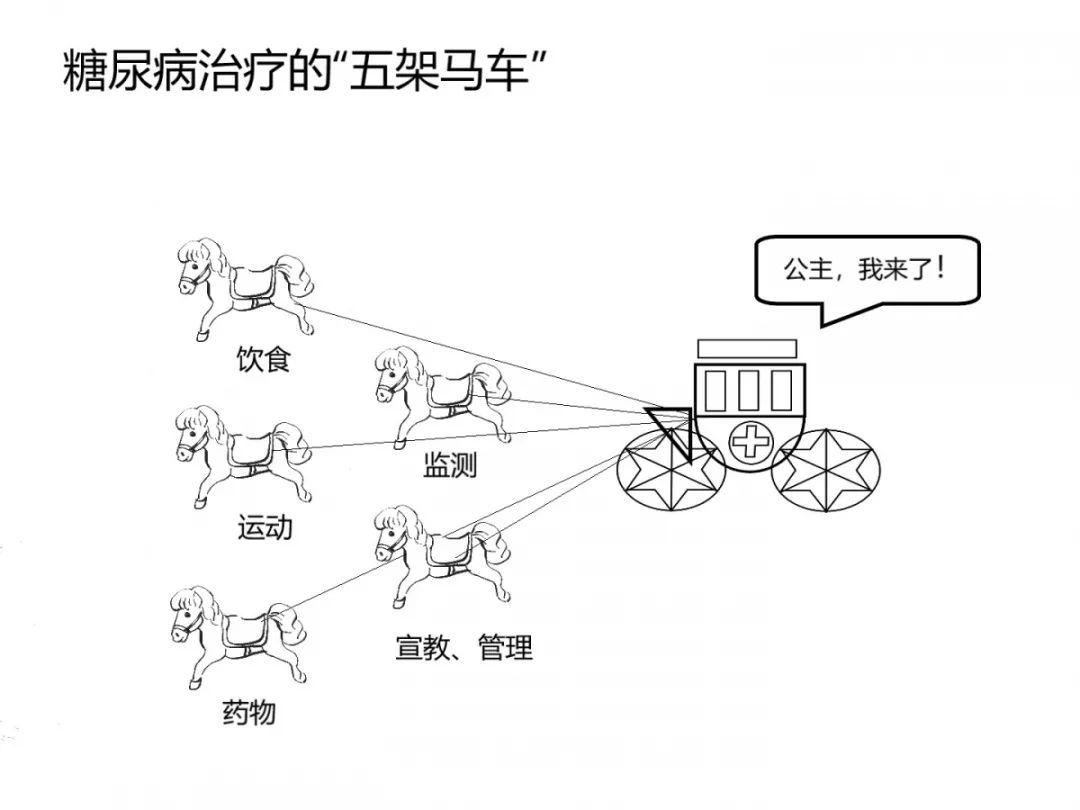 小许大夫漫话健康治疗儿童糖尿病的五架马车已到站快上车