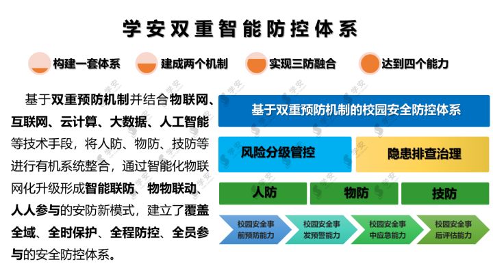 学安再创新高,国内首家"双重智能防控校园"打造成功!