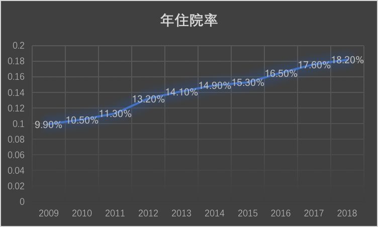 十年数据汇总告诉你新医改带来了哪些变化