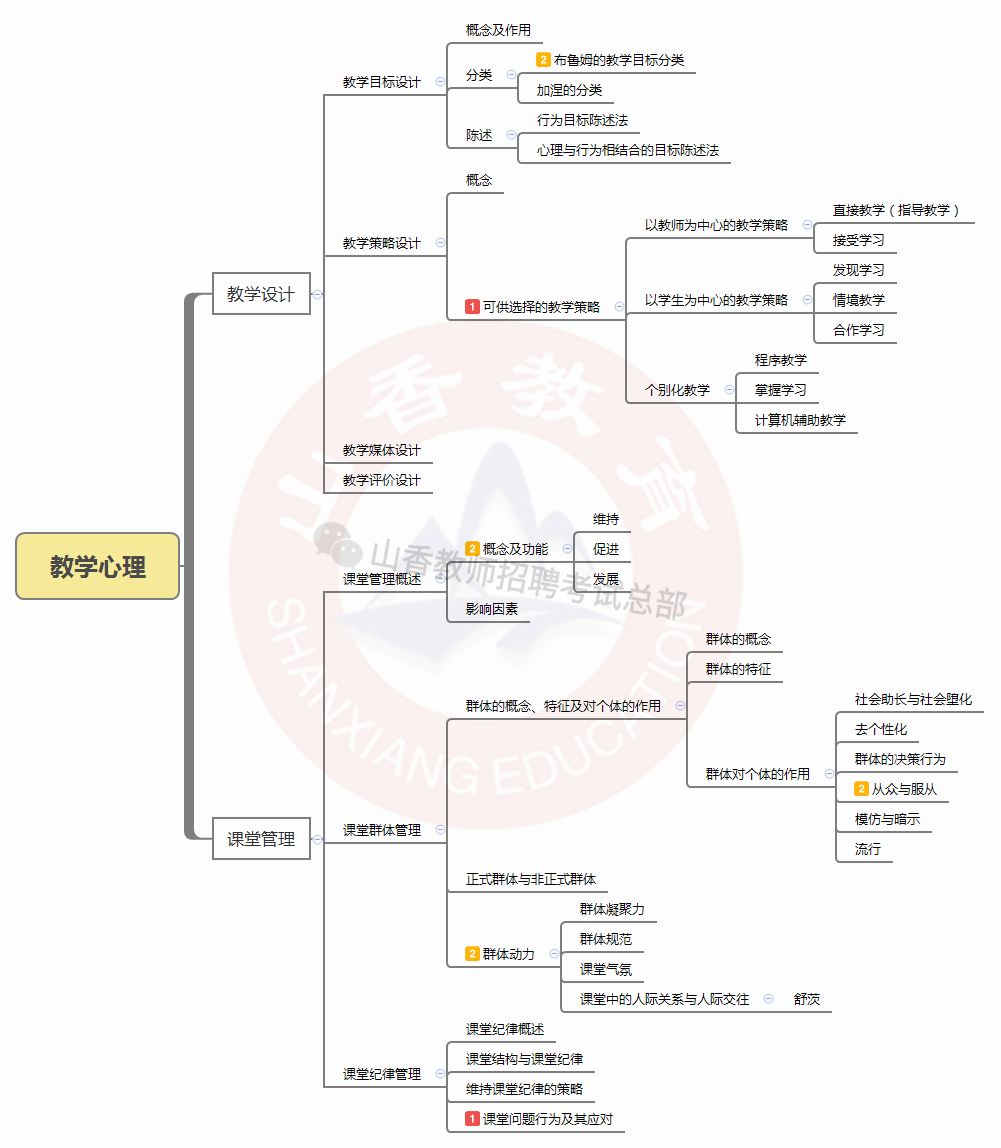 來啦覆蓋教育心理學所有考點的11張思維導圖已送達趕緊收藏