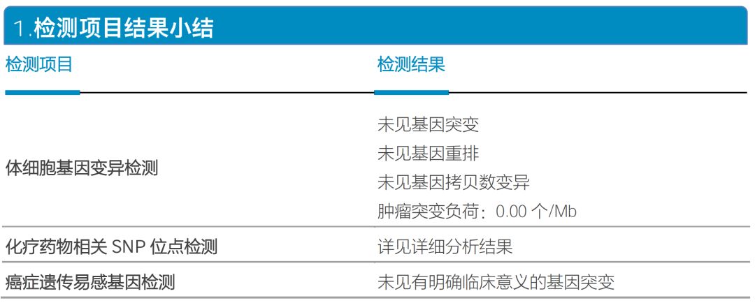 進一步行腫瘤分子基因檢測結果:未發現明顯突變基因(圖5).