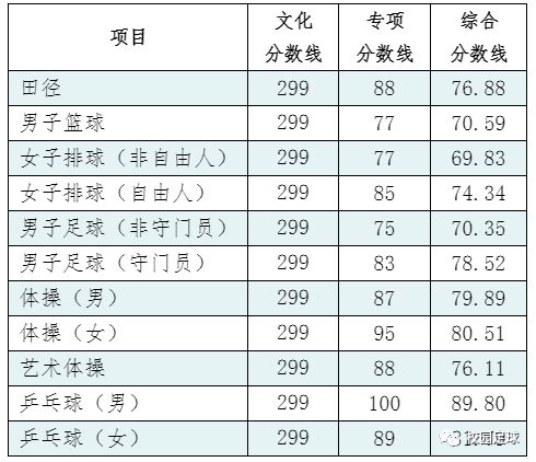 華中師範大學2019年體育單招專項分數線