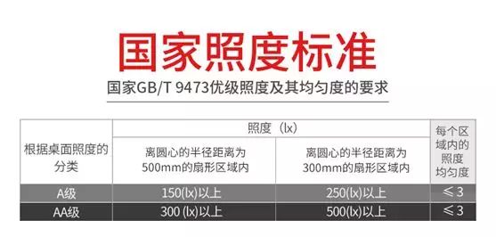 在國家的照度標準中, a級和aa級的照度是最接近自然光的.