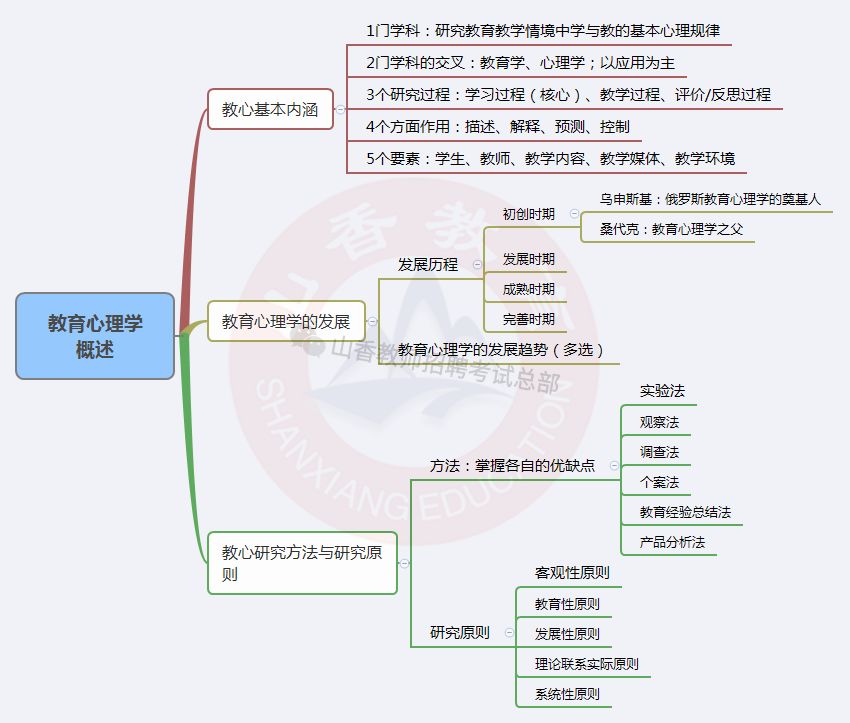 來啦覆蓋教育心理學所有考點的11張思維導圖已送達趕緊收藏