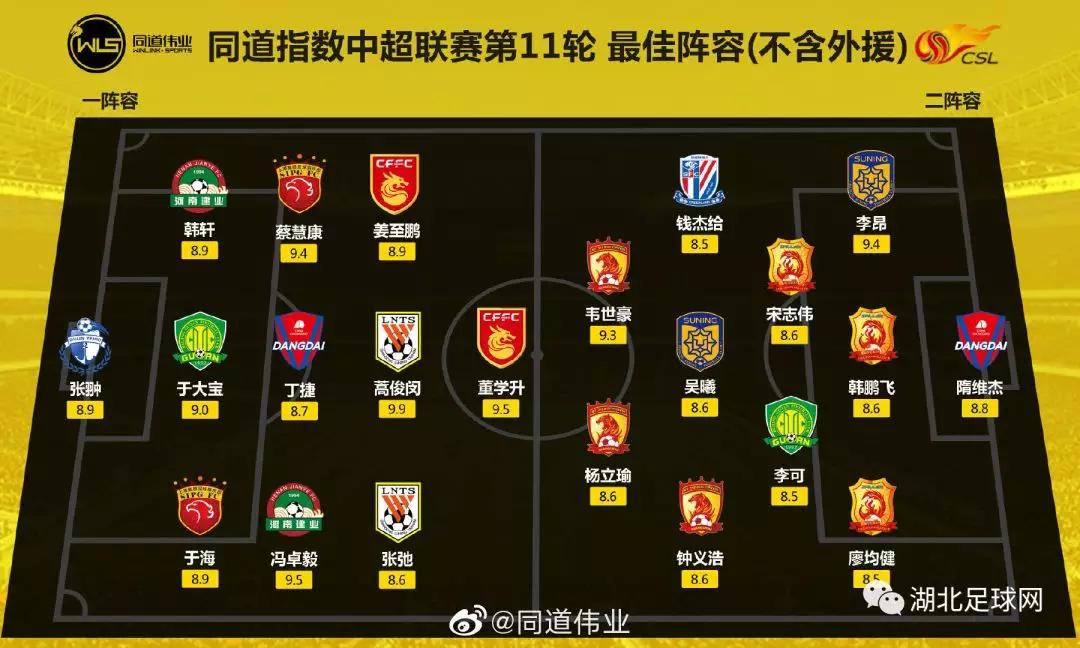 中超第11轮最佳阵容出炉:多名武汉球员入选,卓尔5人入围!