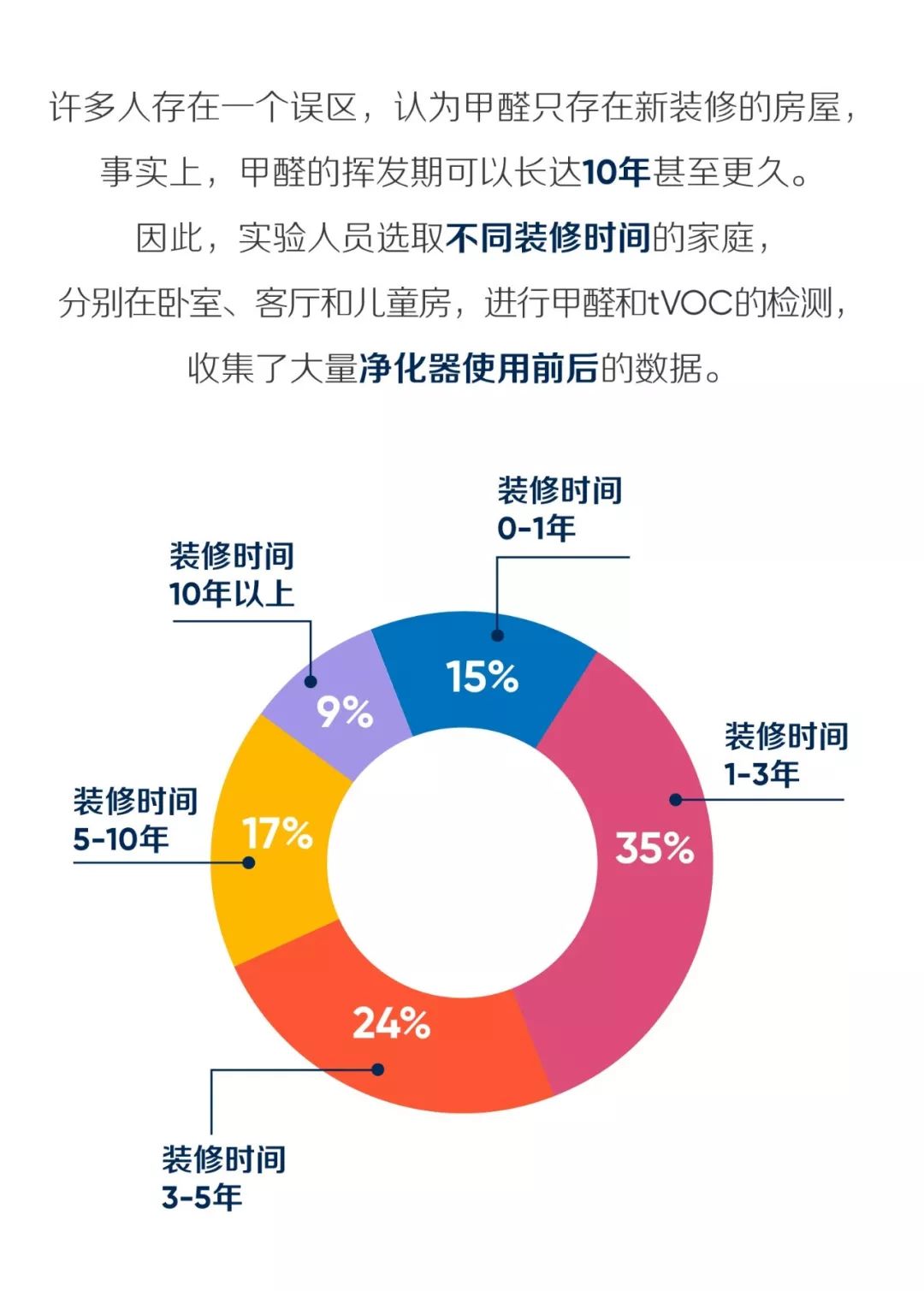 甲醛值多少算正常 来自搜狐网