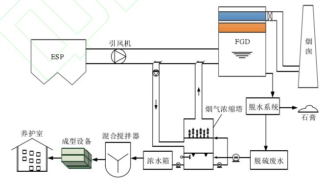 图3水泥固定/稳定化脱硫废水技术工艺流程该工艺抽取电除尘器后10%