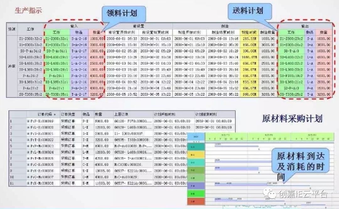 工廠計劃排產的6個關鍵點,4種算法_生產