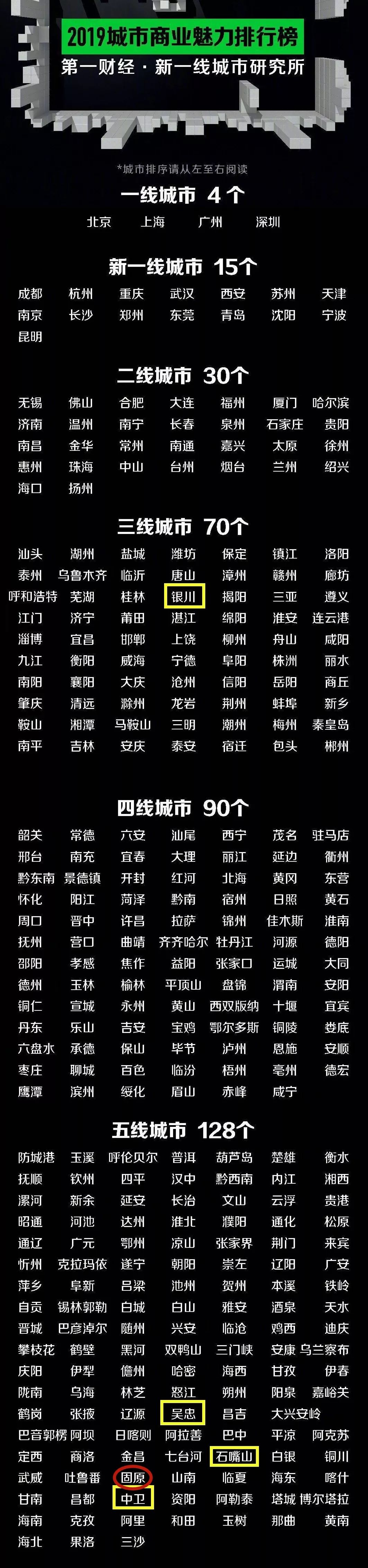 均被列入"五线城市"吴忠,石嘴山,固原,中卫银川名列"三线城市"让我们