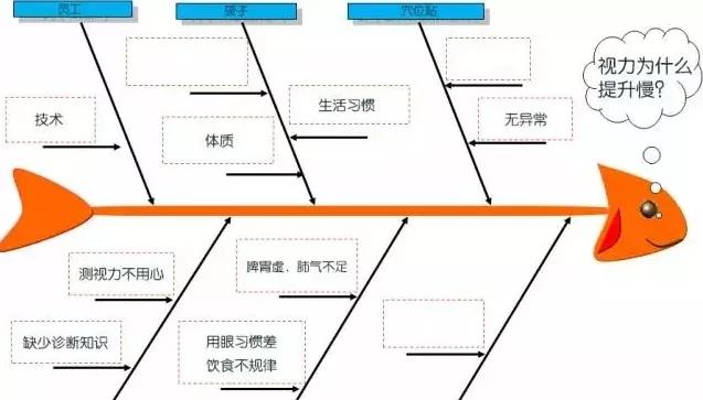 把问题写在鱼骨的头上3,召集同事共同讨论问题出现的可能原因,尽可能