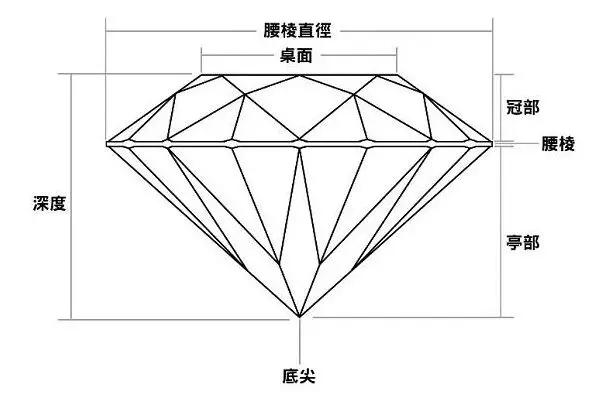 梵斯汀(深圳)珠宝控股有限公司|钻石台面比例多少最完美