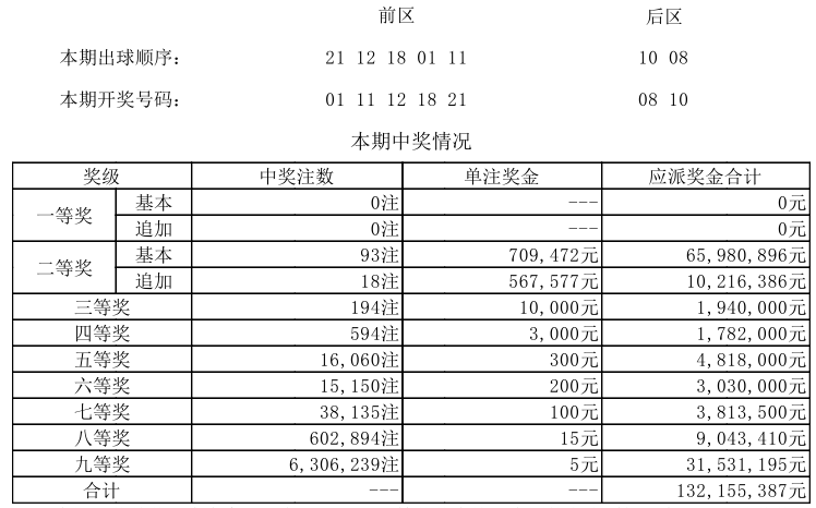 大樂透頭獎空開,二等獎再成最大贏家!_獎金