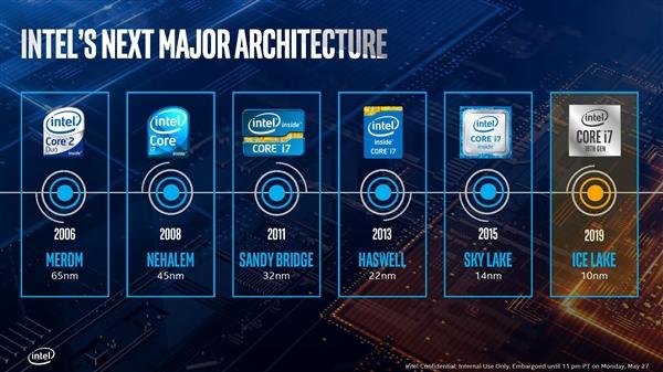 Intel正式发布十代酷睿：10nm终于达成