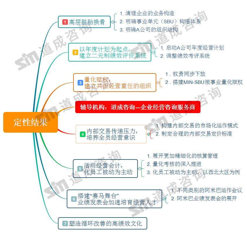 一张图细剖中国第一个成功推进的阿米巴经营咨询项目