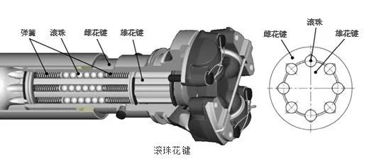 控制摆锤系统运行时,推进轴会发生伸缩,在使用一般花键的情况下,雌雄