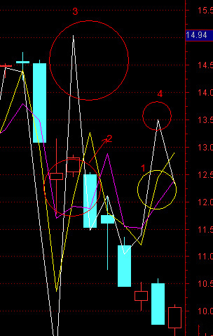 超短线选股指标分析值得注意的有哪些