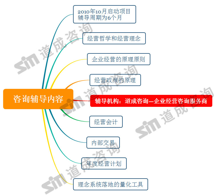 一张图细剖中国第一个成功推进的阿米巴经营咨询项目