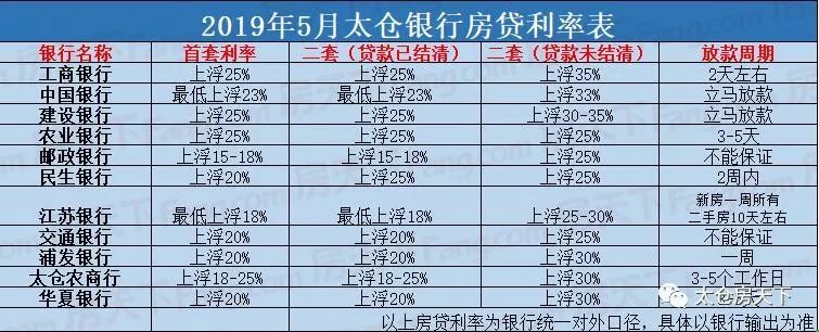 房貸利率再次收緊太倉最新房貸利率曝光