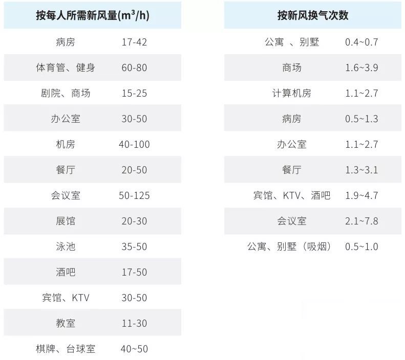 消費者該如何選擇室內新風系統的新風量