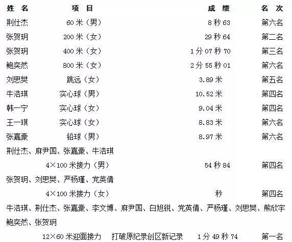 我校派出六年级男同学牛浩琪,荆仕杰,张嘉豪,杨旭博,李文博