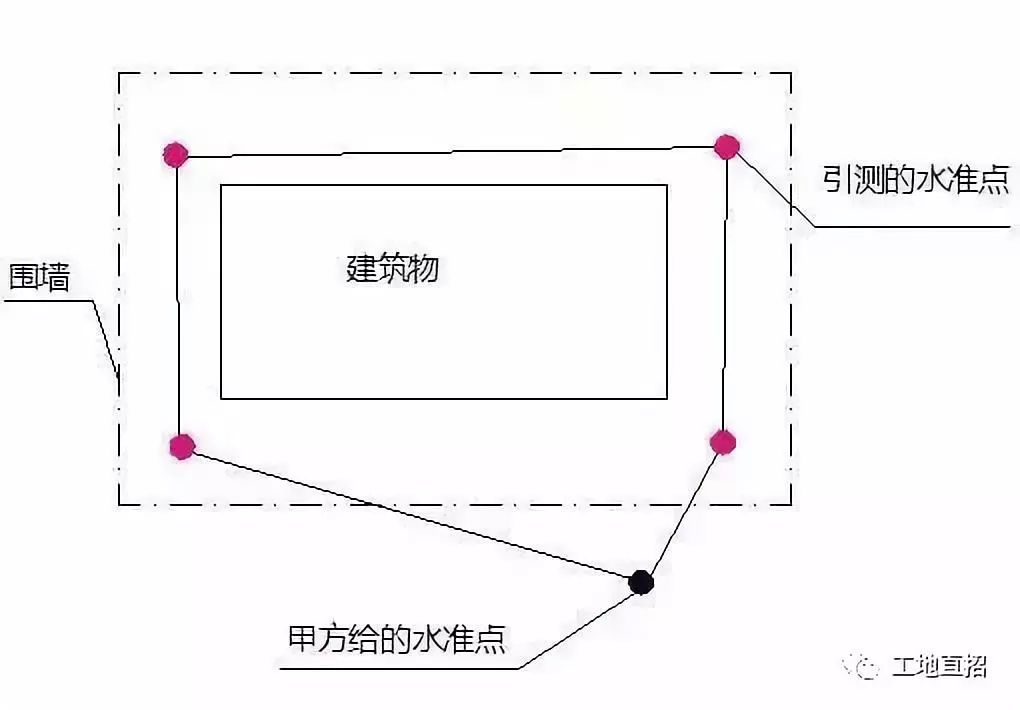 水准点引测示意图图片