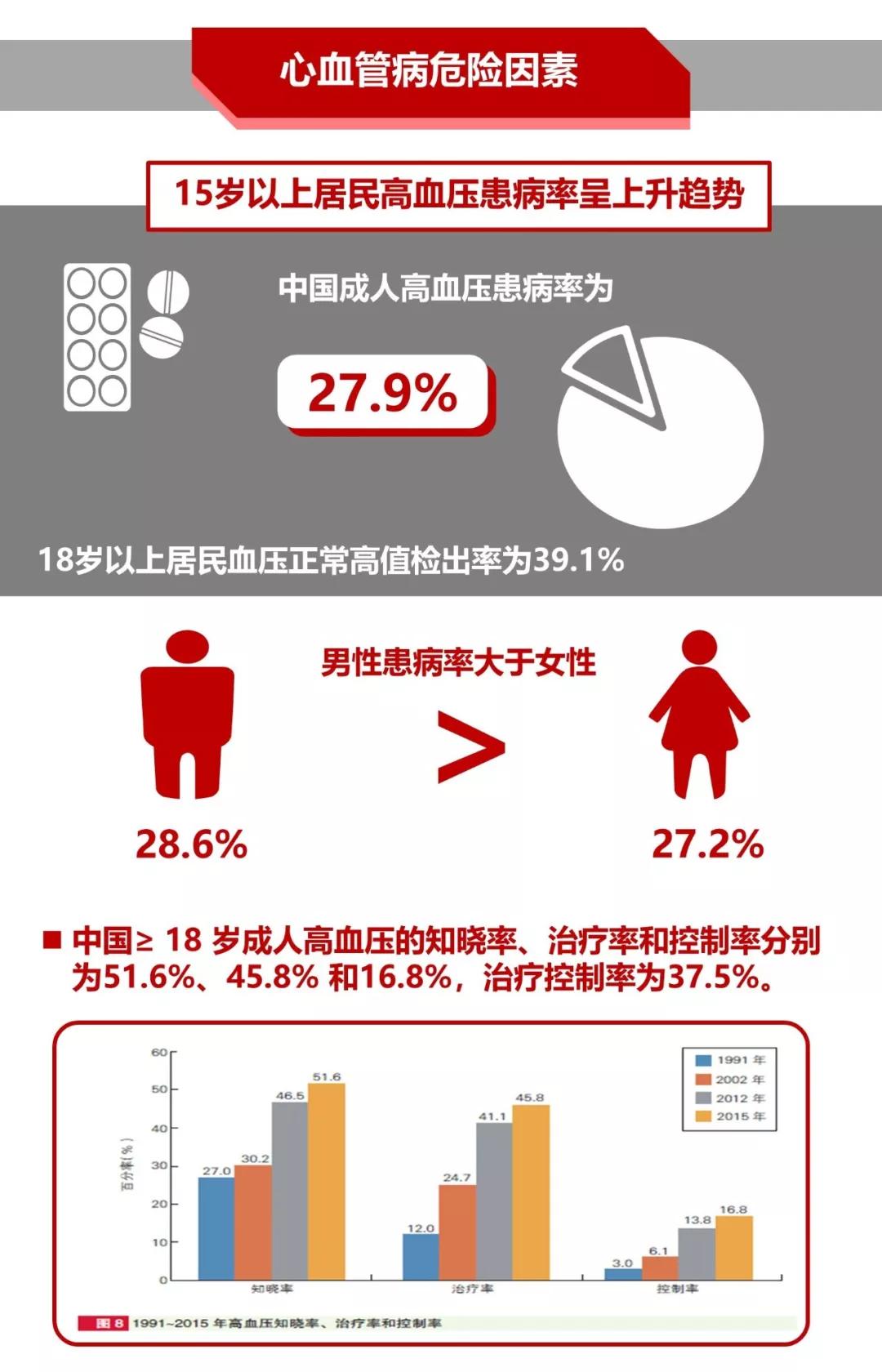 中国心血管病报告2018发布病患29亿死亡率居首位